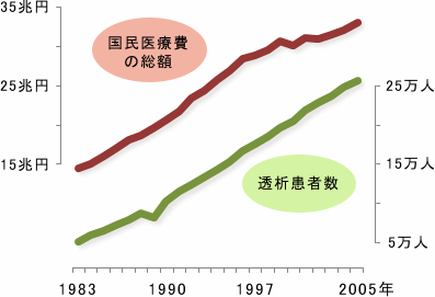 日本の医療費の年次推移
