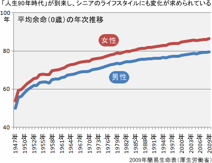 ニュース平均寿命は男女とも過去最高を更新 【09年簡易生命表】