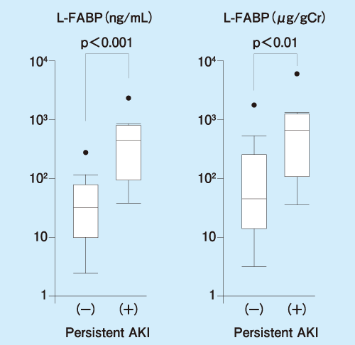 Renal Angina Index（RAI）にL-FABPを追加することによるpersistent AKI診断能の向上