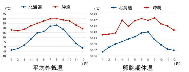 女性の月経周期や基礎体温は年齢により変化 高温期も年齢により変化 日本人女性31万人を調査 ニュース 一般社団法人 日本生活習慣病予防協会