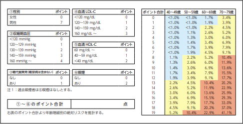体型は冠動脈疾患にどのような影響を与えるのでしょうか?