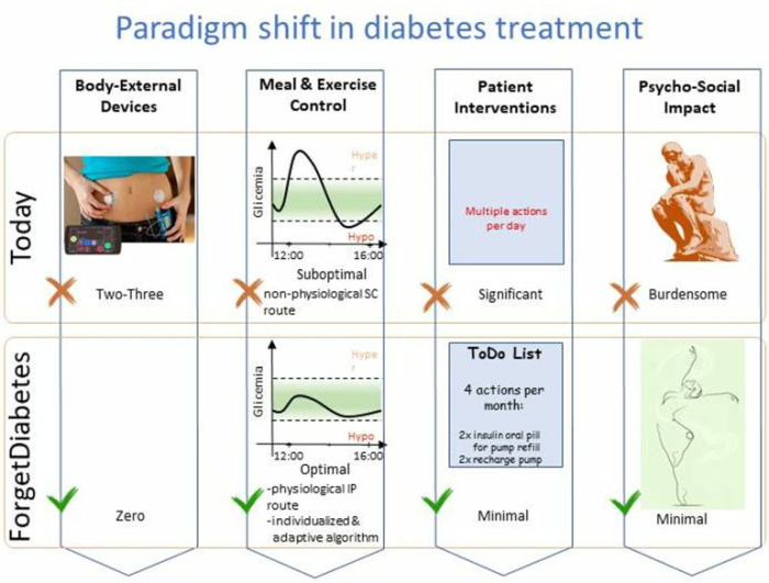  T2DM に対するインスリン ポンプの利点
