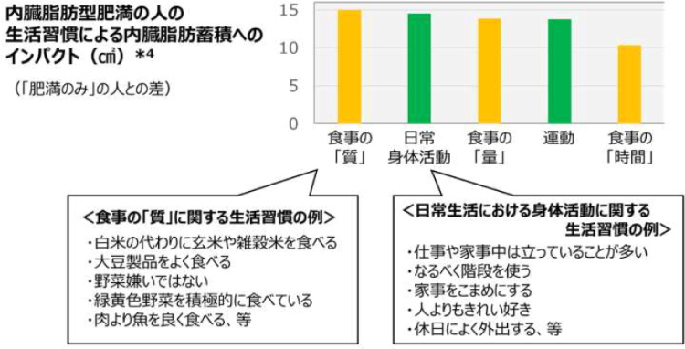 ADHDの体重増加を引き起こす可能性のある要因