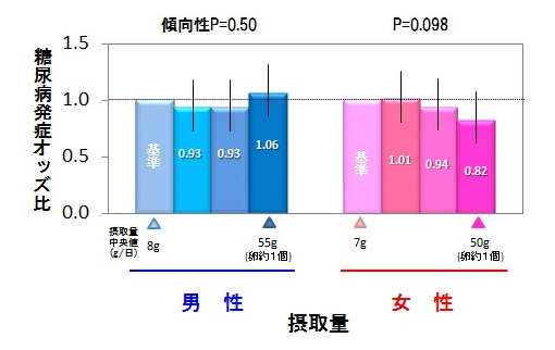 卵は血糖値を上げますか?