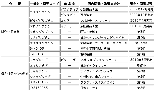 糖尿病治療におけるdpp 4阻害薬の位置付け グリコアルブミン情報ファイル 糖尿病net