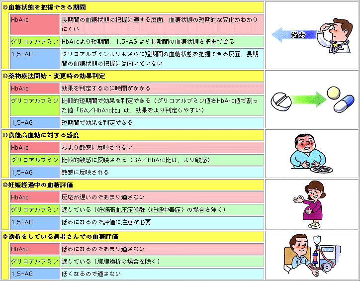 第4回 妊婦さんや透析患者さんの血糖コントロール グリコアルブミン情報ファイル 糖尿病net