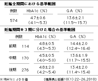 妊娠中血糖管理におけるグリコアルブミン検査の有効性 グリコアルブミン情報ファイル 糖尿病net