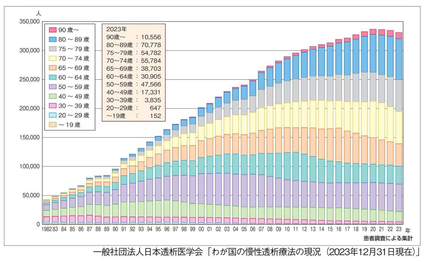 透析患者の年齢分布の推移