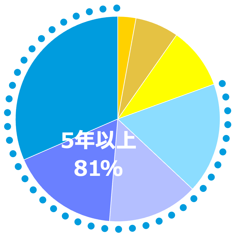 2型糖尿病の病歴