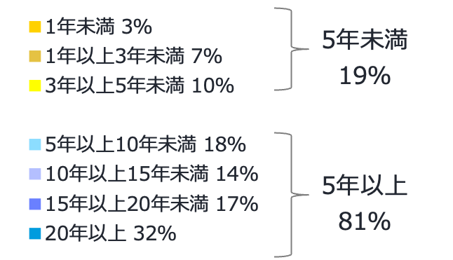 2型糖尿病の病歴 詳細