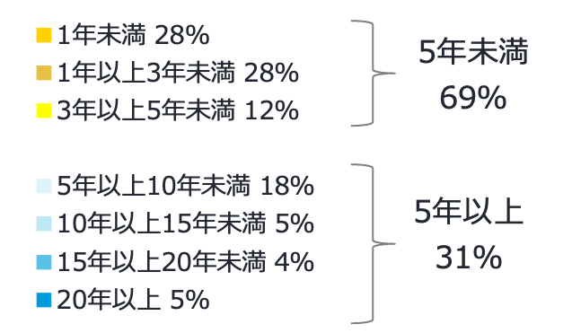 CGM使用期間 詳細